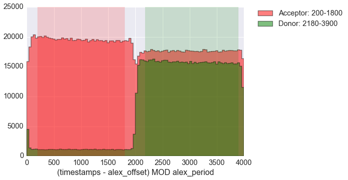 μs-ALEX alternation histogram with marked excitation ranges.