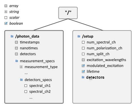 Photon-HDF5 structure: photon_data, setup