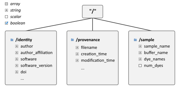 Photon-HDF5 structure: sample, identity, provenance